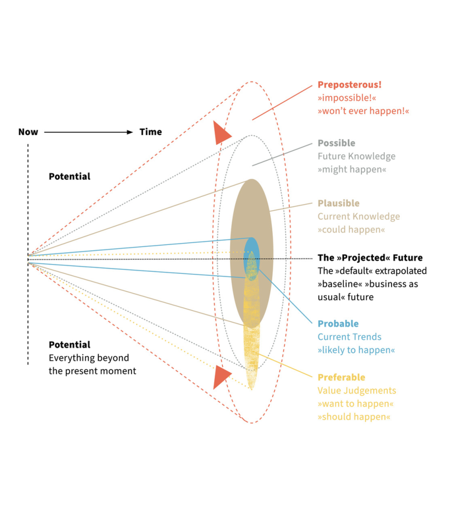 Futures Literacy – Zukünfte-Bildung